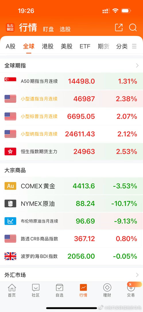 金毛还是世界之王，金毛狮王吼一声，世界跟着抖一抖，资本市场要涨就涨，要跌就跌。 