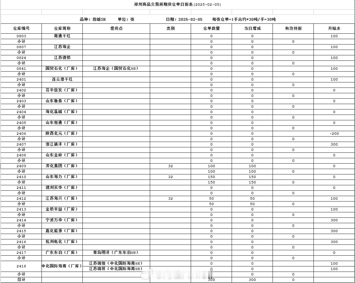 2月5日烧碱仓单增加300张其中滨化100张，山东海力150张，江苏海兴50张，