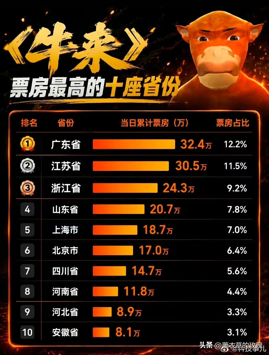 《牛来》票房最高的十座省份，排名第一是广东，很合理了[抠鼻] ​​​