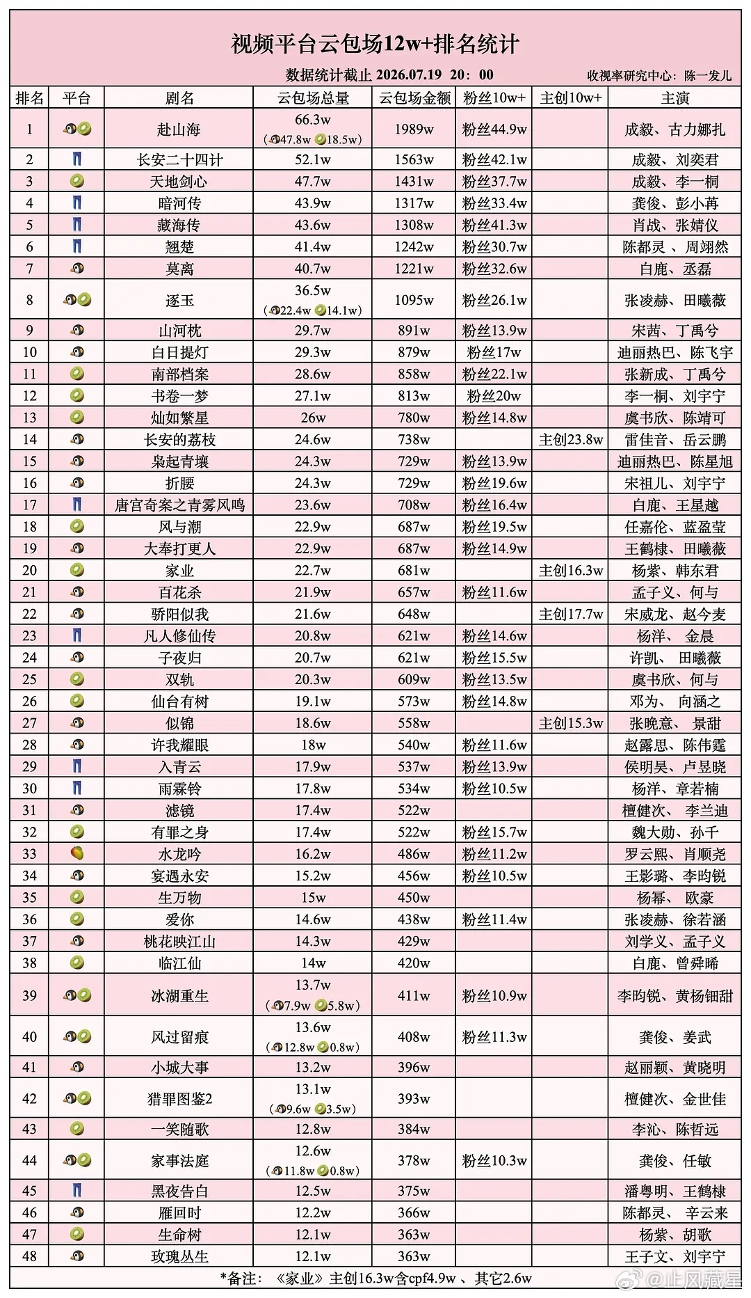 云包场数量统计(截止至7.19)一般鹅桃联播剧还是🐧包的比较多一些，有的剧甚至