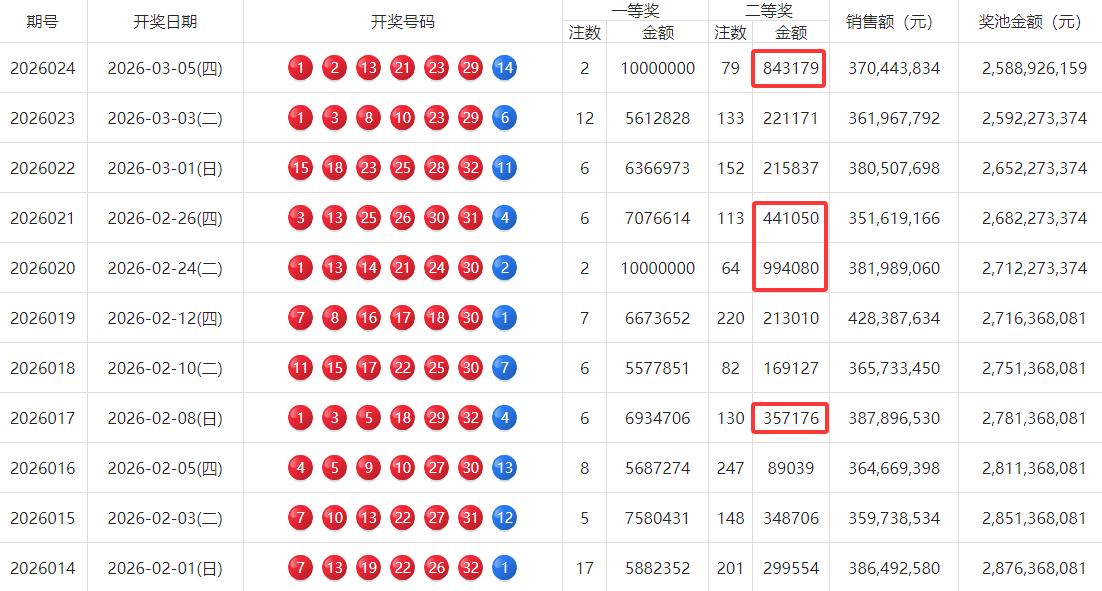 现在专注打二等奖越来越划算：动辄40、50万乃至80、90万的奖金让人垂涎欲滴，