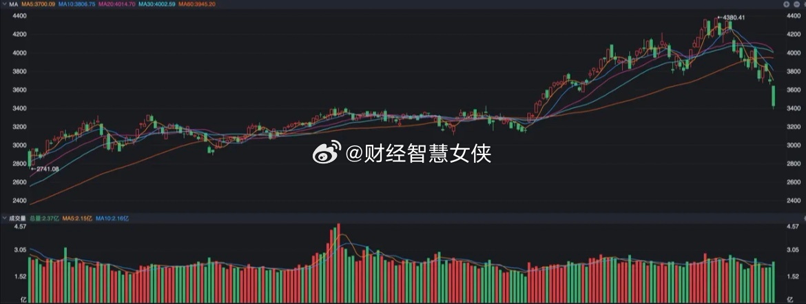 A股，这次有些不一样，“流动性”值得重视了 A股昨天本身就跌得不太对劲，因为按照