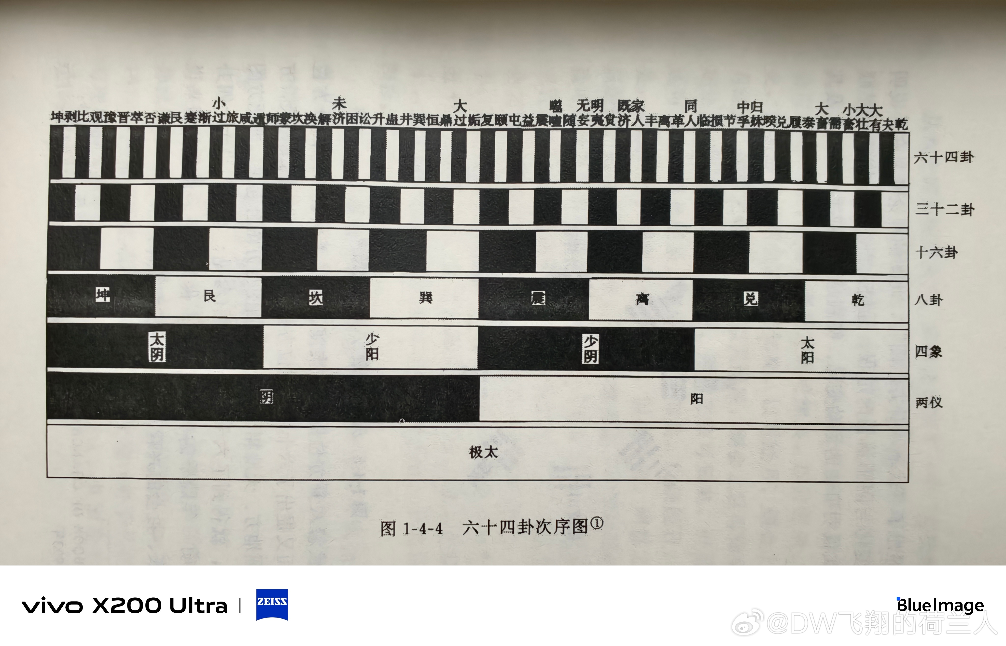 德国哲学家和数学家莱布尼茨在看到邵雍的64卦次序图后，惊叹不已，那↓ 图就是。乾