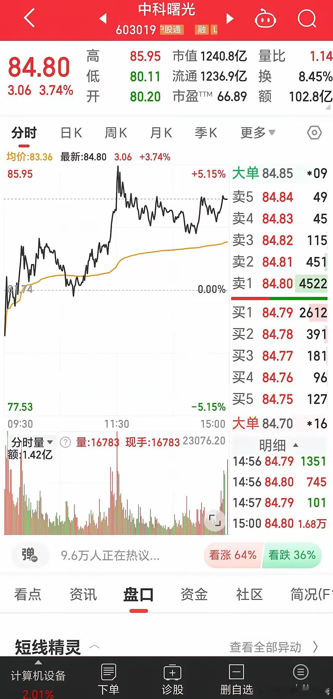 中科曙光，强势[赞]曙光，近期长势喜人，下周能否突破前高？[我想静静]对于恐高人