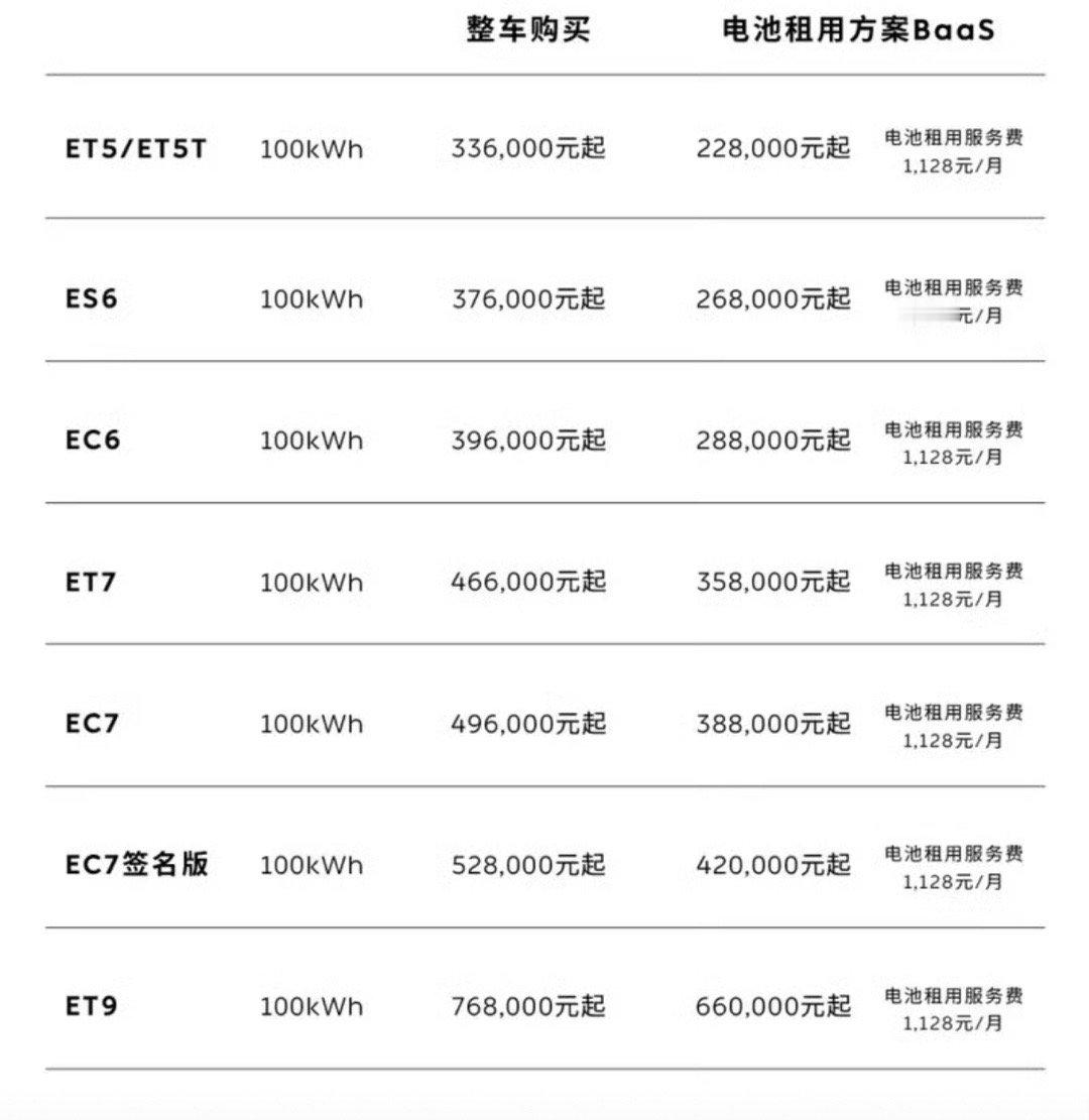 【蔚来100kWh长续航电池包价格调整 价格下调至10.8万元】8月19日，蔚来