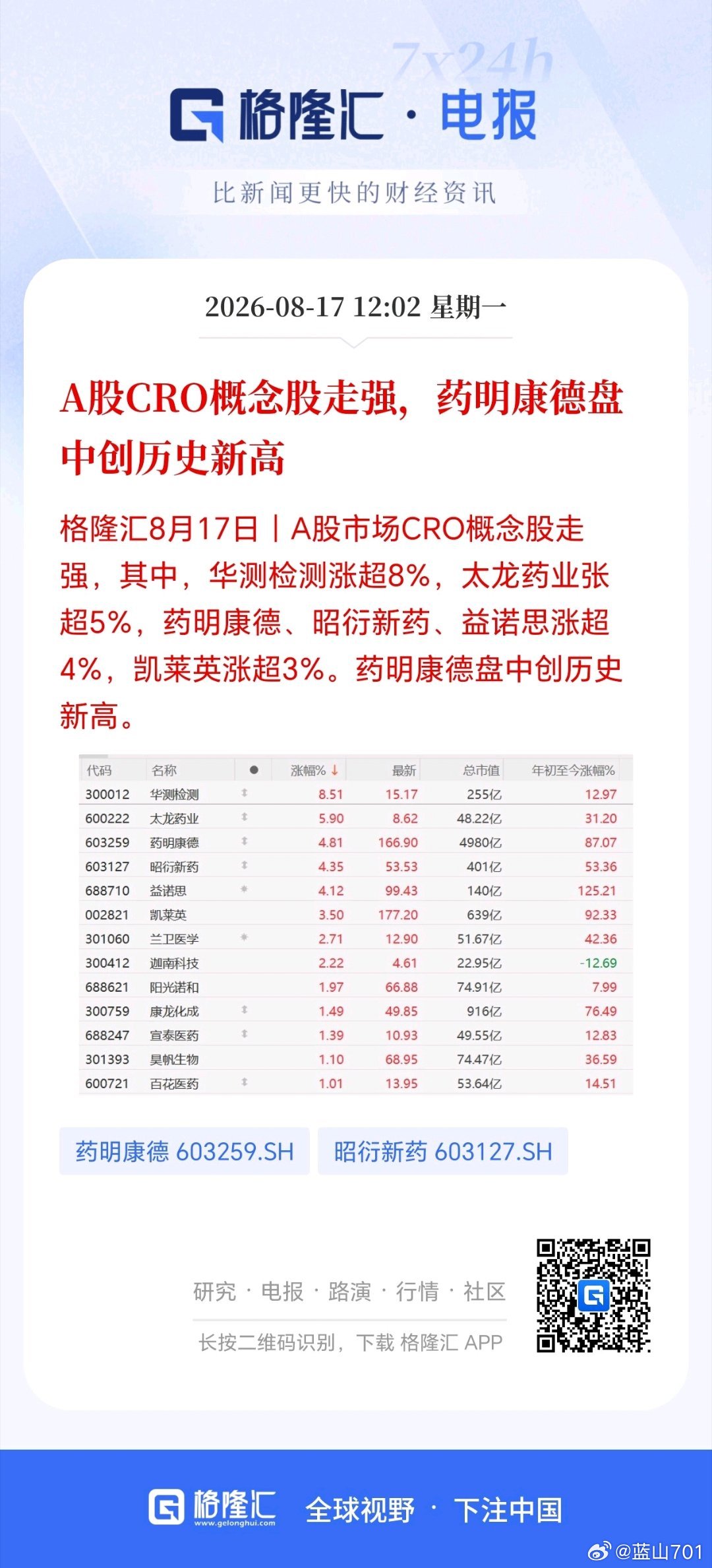 最近药确实涨的好，药明康德创历史新高了。一直觉得药才是真正的科技，如果能把很多癌