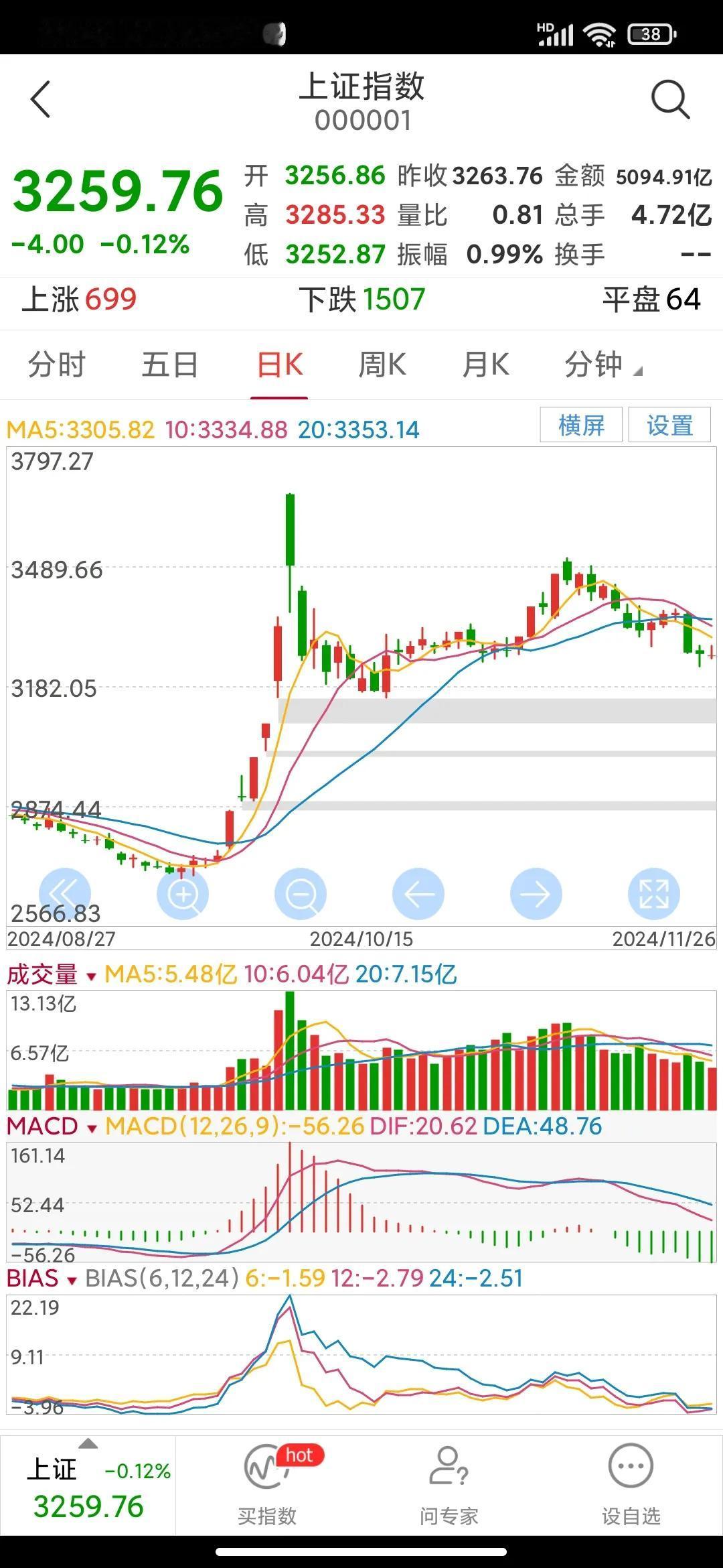 大盘还能再涨起来吗？
上周五大盘一根长阴线破位后，均线系统开始对股指反压，本周一