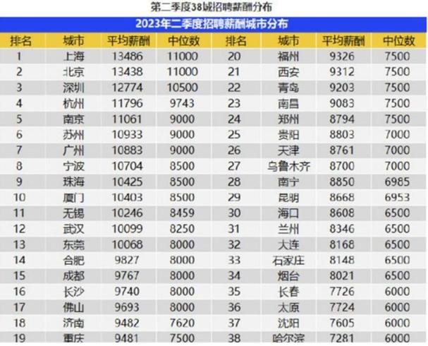 最新薪酬排行出炉，广州平均月薪 10883 元，北京平均月薪 13438 元
不