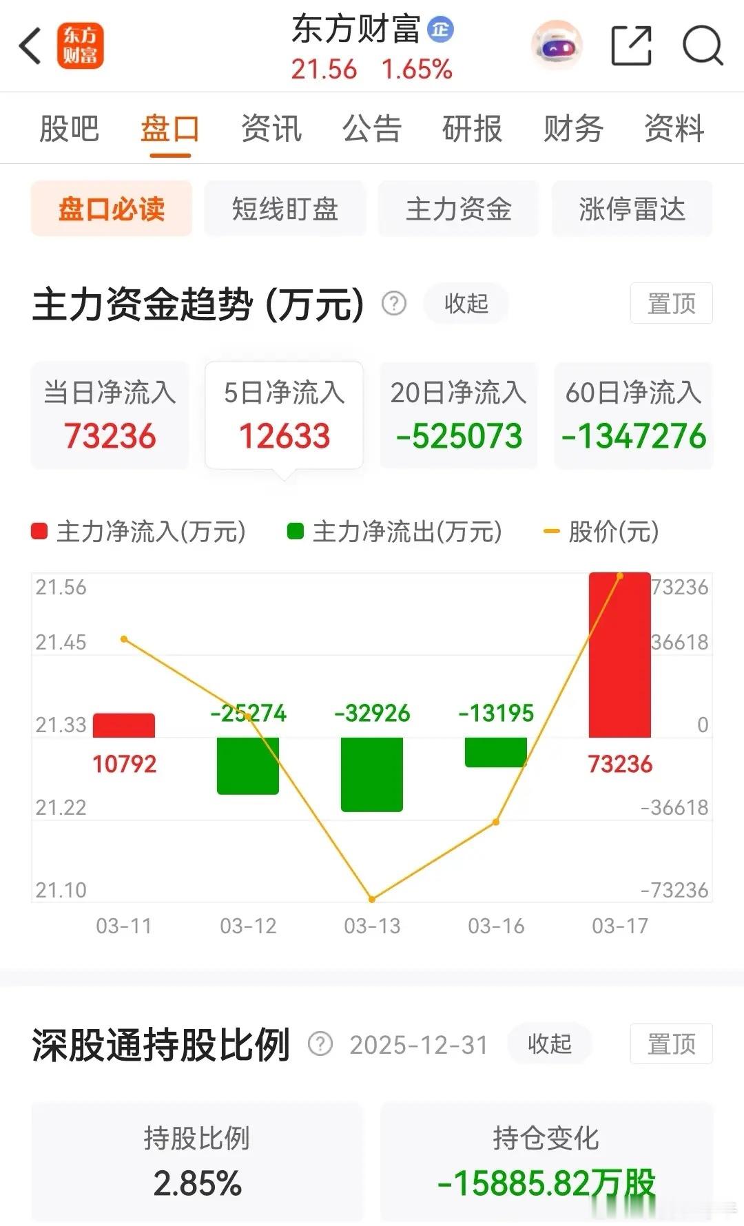 东方财富和中信证券今天冲高回落，且被主力资金大幅净买入。券茅东方财富今天早盘高开