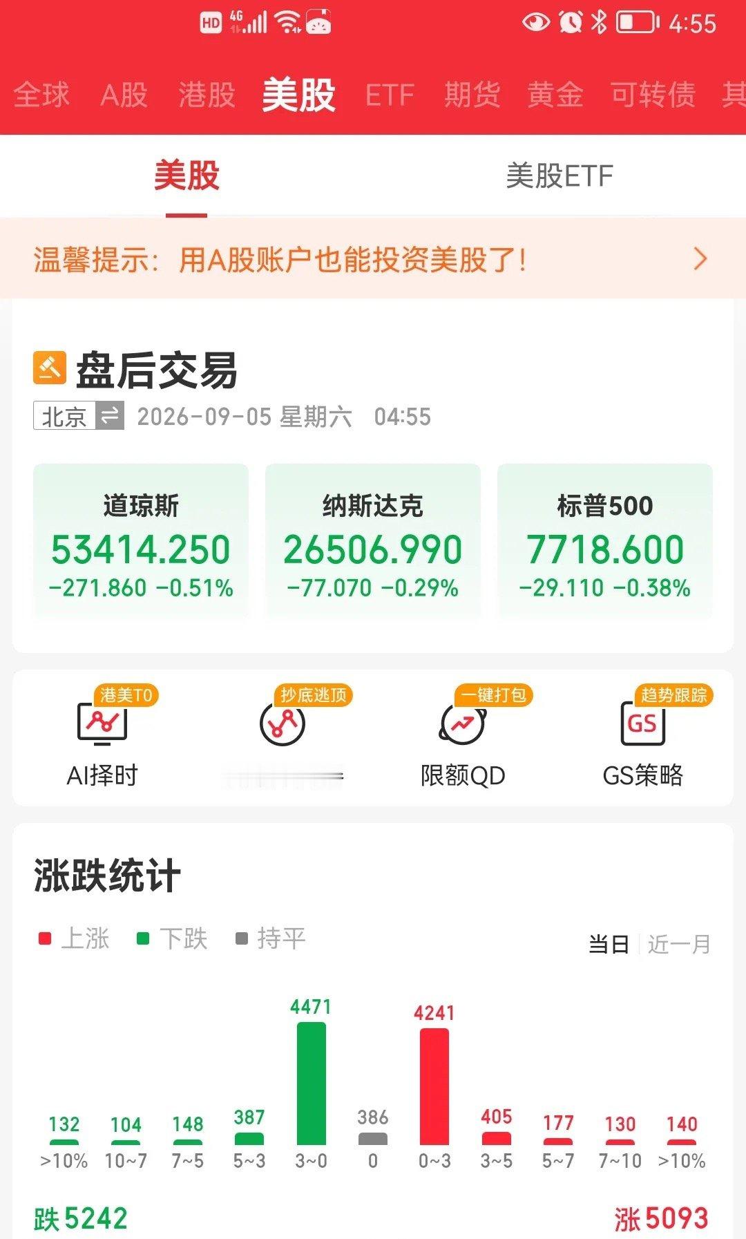 一觉醒来发现昨夜美股三大指数集体下跌，但是富时A50却是上涨的，金龙中国指数也是