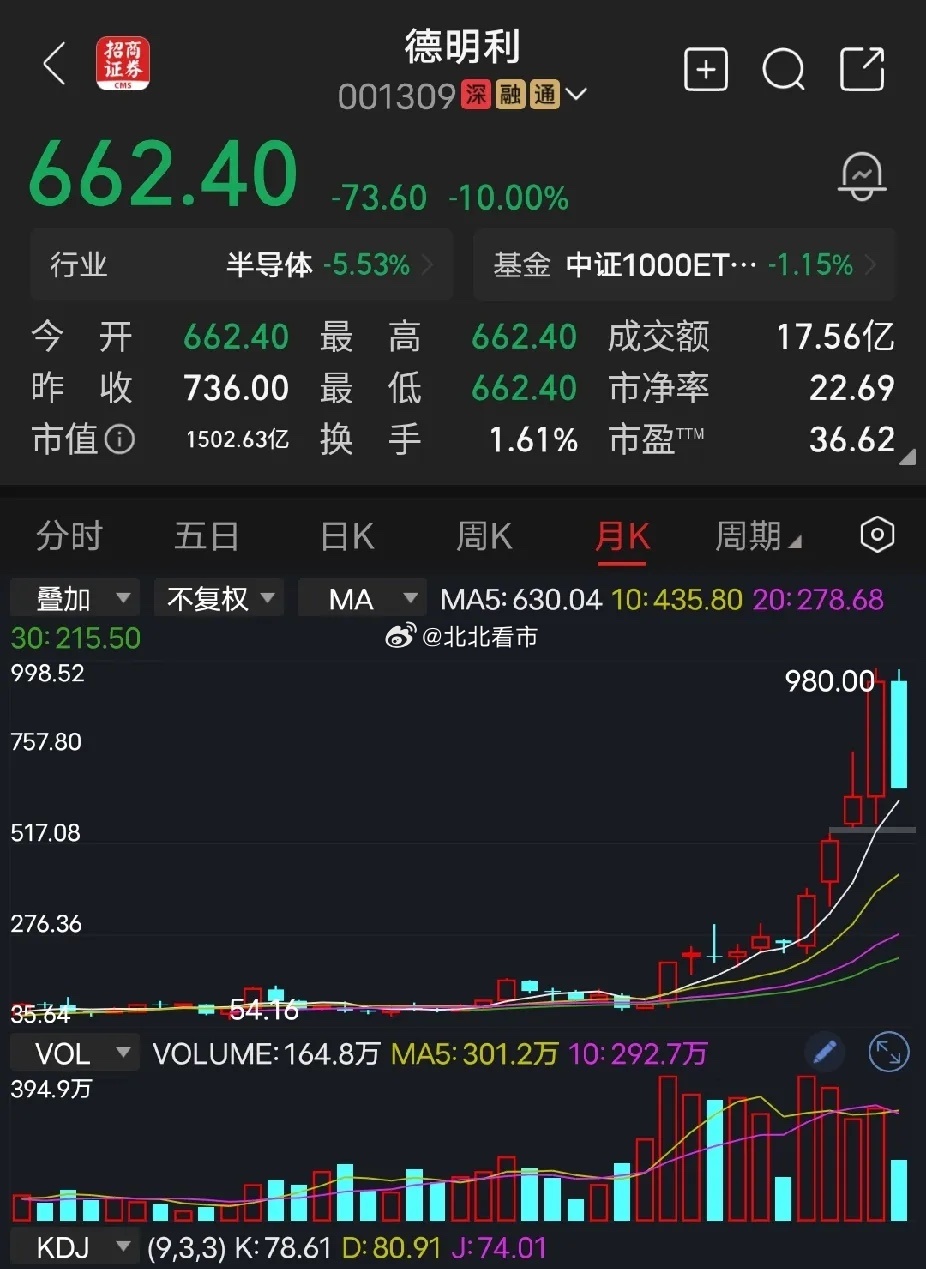 德明利科技股现在是小涨大跌，涨一天跌三天，庄家和机构慢慢在出货。十倍大牛股跌停，