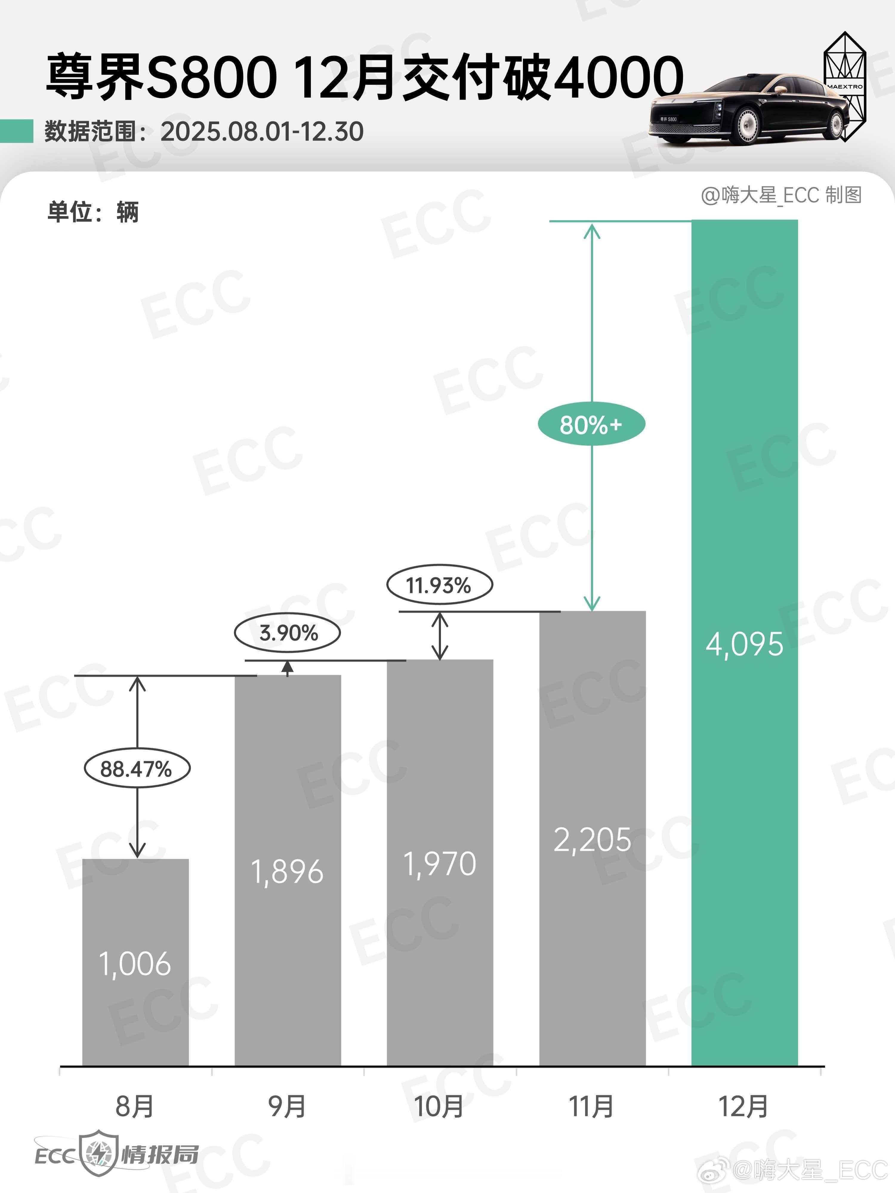 12月尊界S800交了4095台了！你说奔驰会不会急？ 
