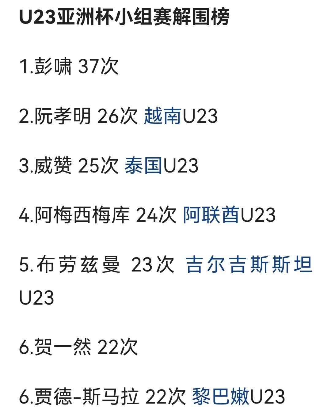 U23国足不要把解围榜当成光荣的事！如果解围榜没有中国球员上榜才是件高兴的事，毕