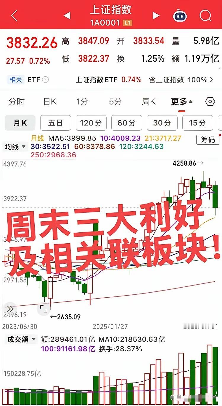 周末三大利好消息及关联板块！第一个超级大消息，特不靠谱又说不打了，估计上周五放了
