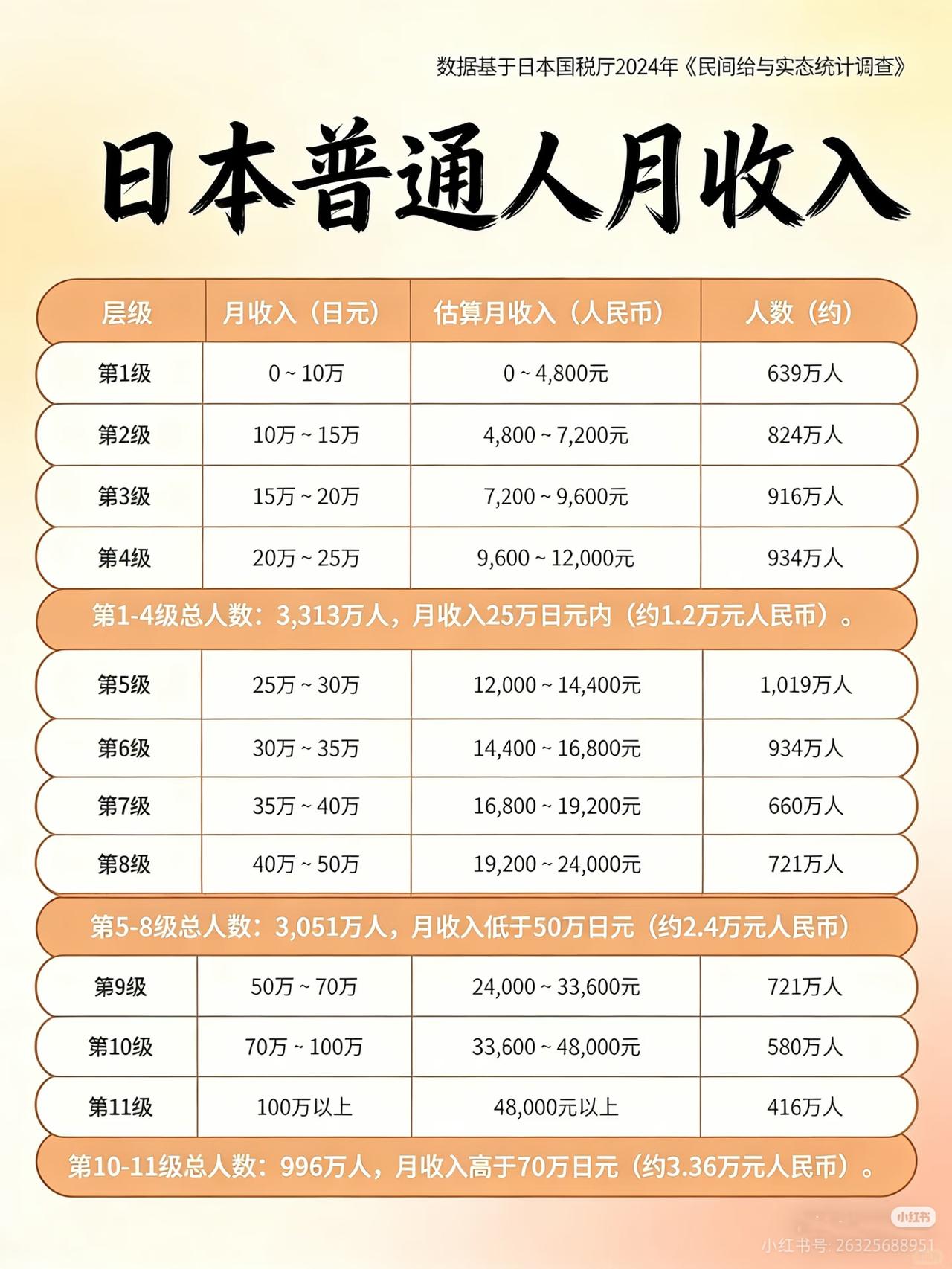 你的工资超过了多少日本打工人？

这是日本政府统计的日本国内工资水平。如果你能达