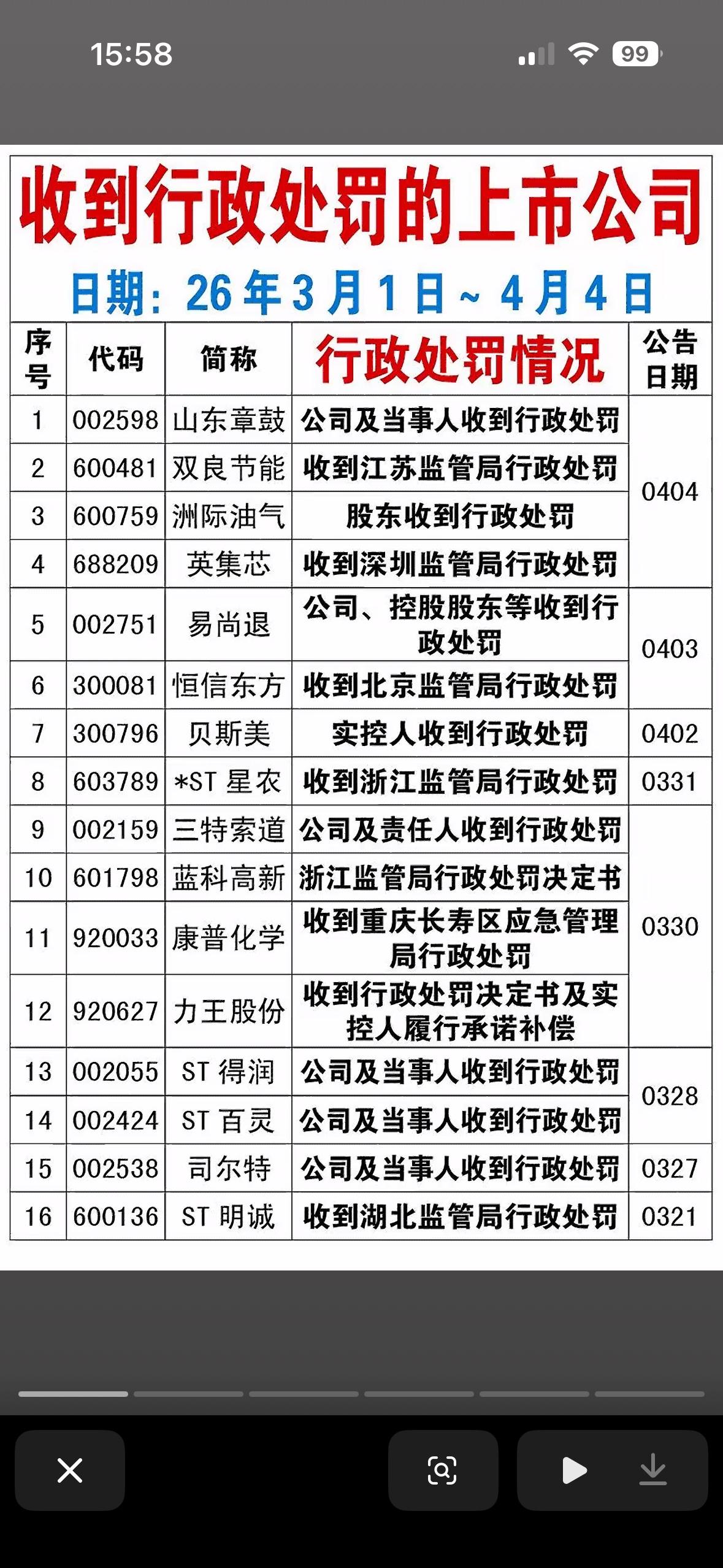 4月4日收到行政处罚的上市公司，公司经营正常与否一目了然！

4月4日收到行政处