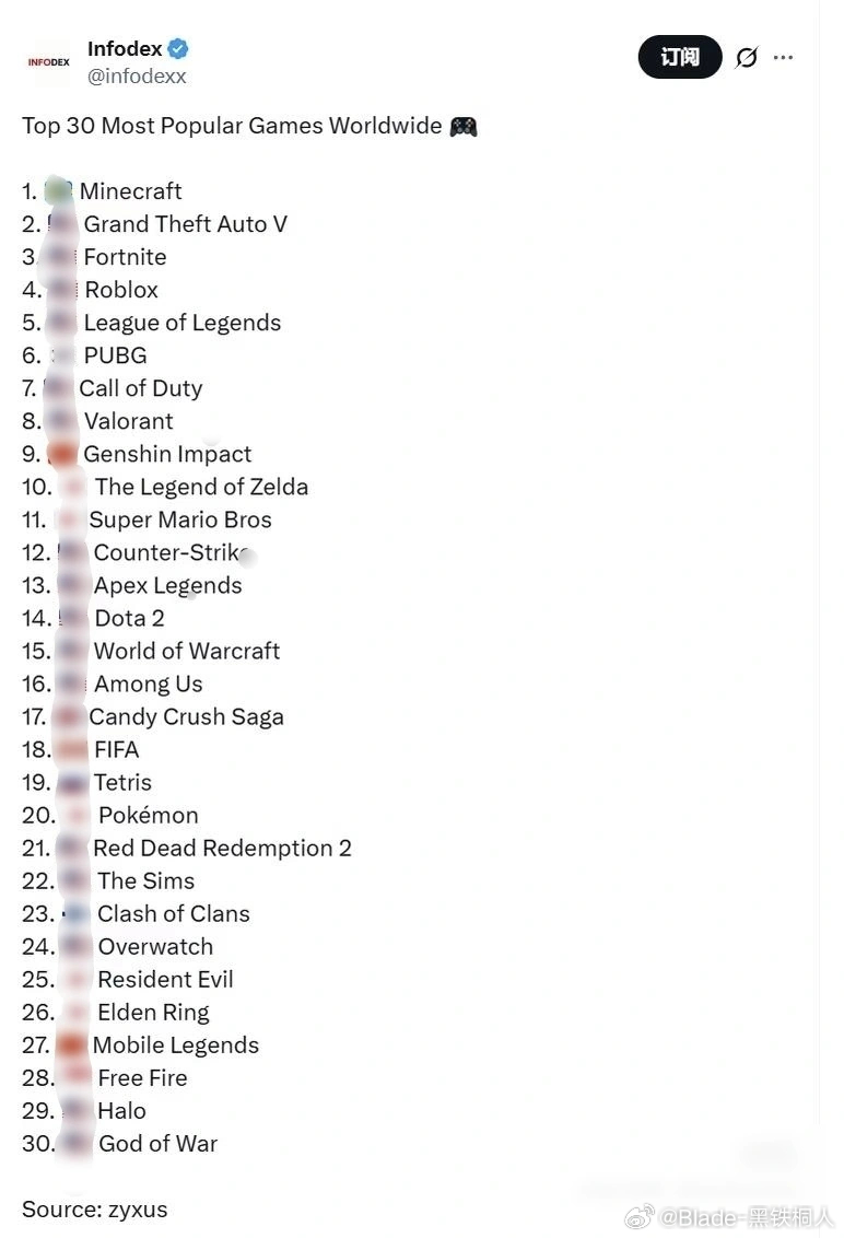 infodex给出的全球最受欢迎游戏，我的世界排名第一