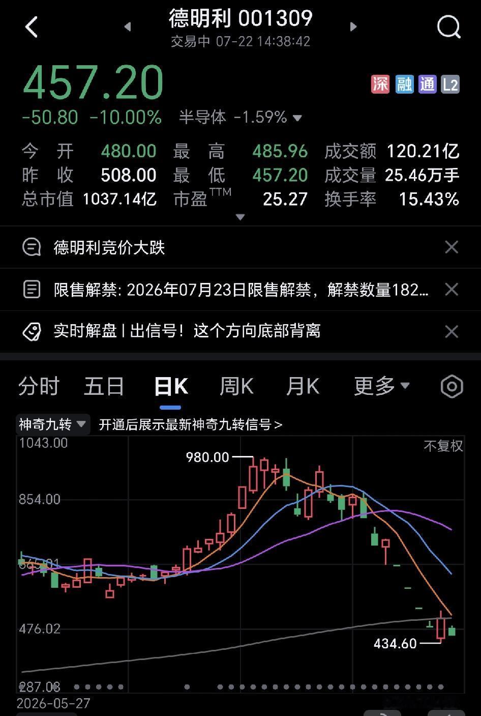 要疯了，德明利又跌停，它是不是犯天条了，跌的那么狠？？？？