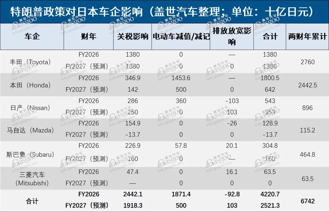 特朗普重伤日车企
特朗普政府政策的频繁转向，正让日本汽车制造商付出高昂代价。根据