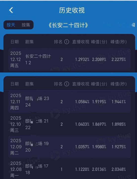 长安二十四计全网收视登顶长安二十四计 家人们谁懂啊！《长安二十四计》质感直接拉满