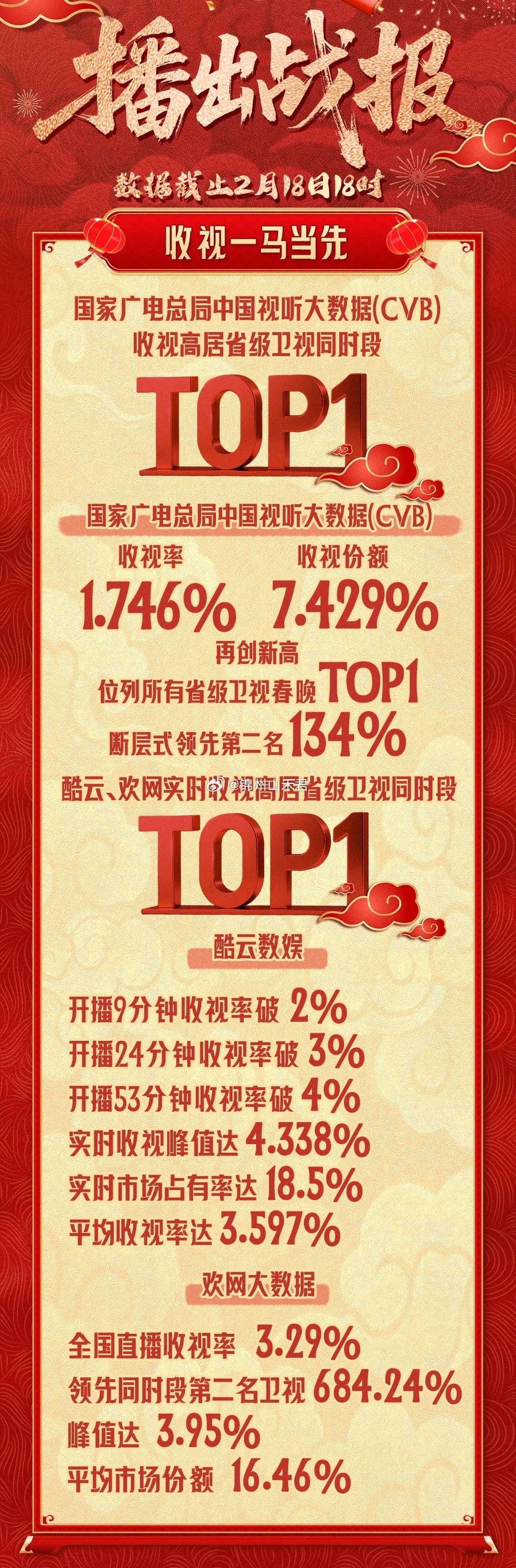 辽宁春晚 又双叒叕是冠军！《2026辽宁春晚》断层领先，继续以绝对优势蝉联省级卫