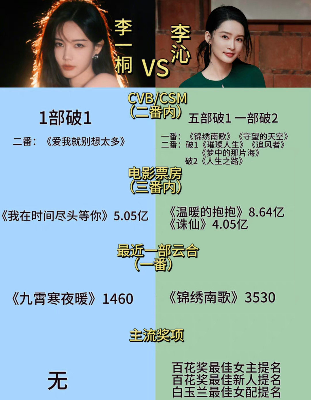 有一说一 李一桐全方位比不过李沁，实绩李沁碾压，路人缘李沁也比李一桐好很多，李沁