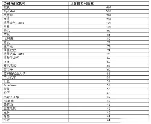 了解下世界it头部公司在Ai人工智能领域的专利情况，数据来源
世界顶级 AI 专