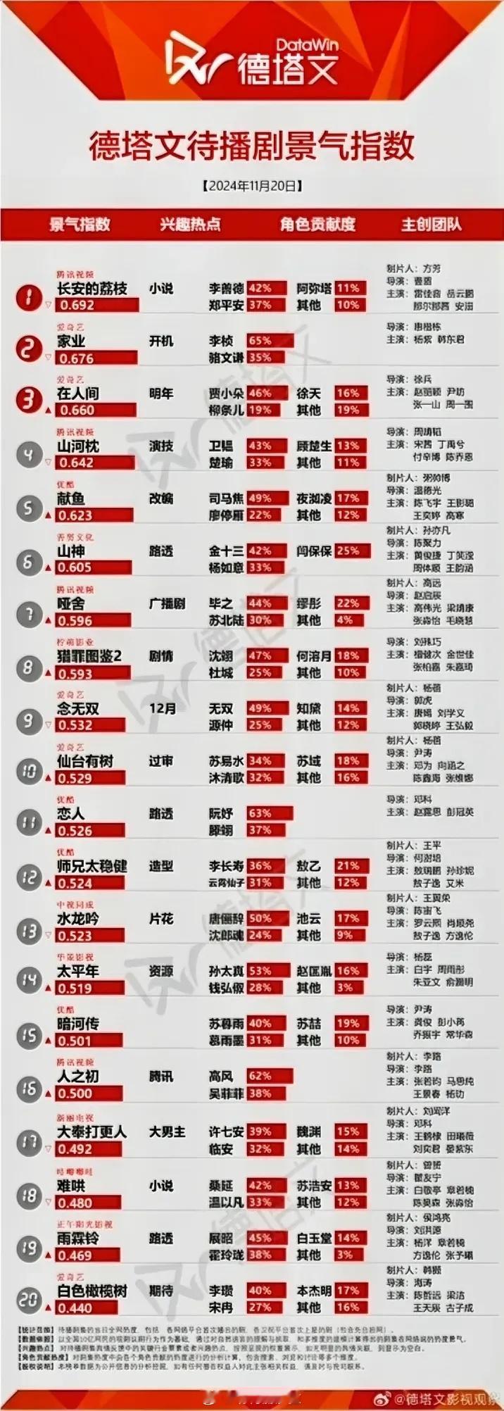 11.20德塔文待播剧景气指数杨紫《家业》0.676赵丽颖《在人间》0.66宋茜