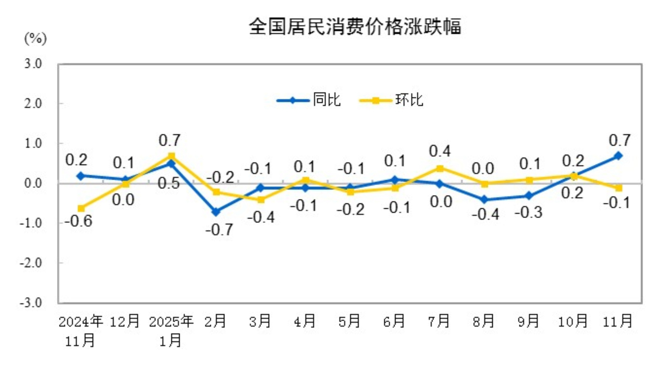 通缩的体感实在太差了，通胀起来了是好事，2025年11月份，全国居民消费价格同比