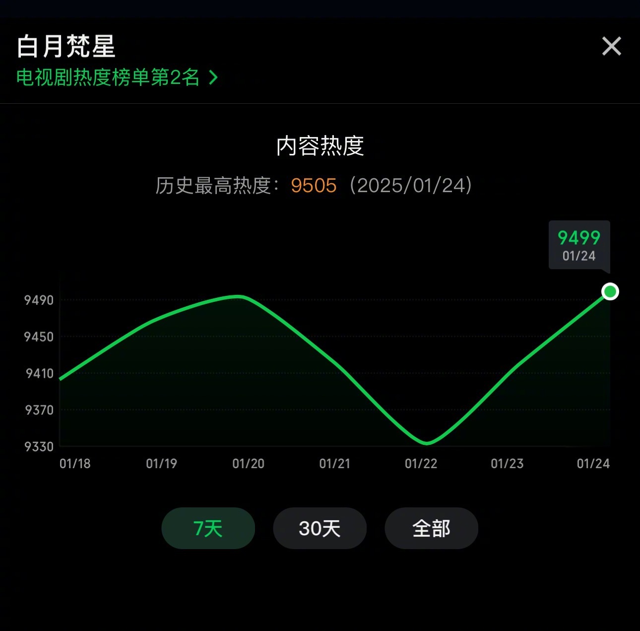 白鹿敖瑞鹏《白月梵星》热度终于破9500了！ 