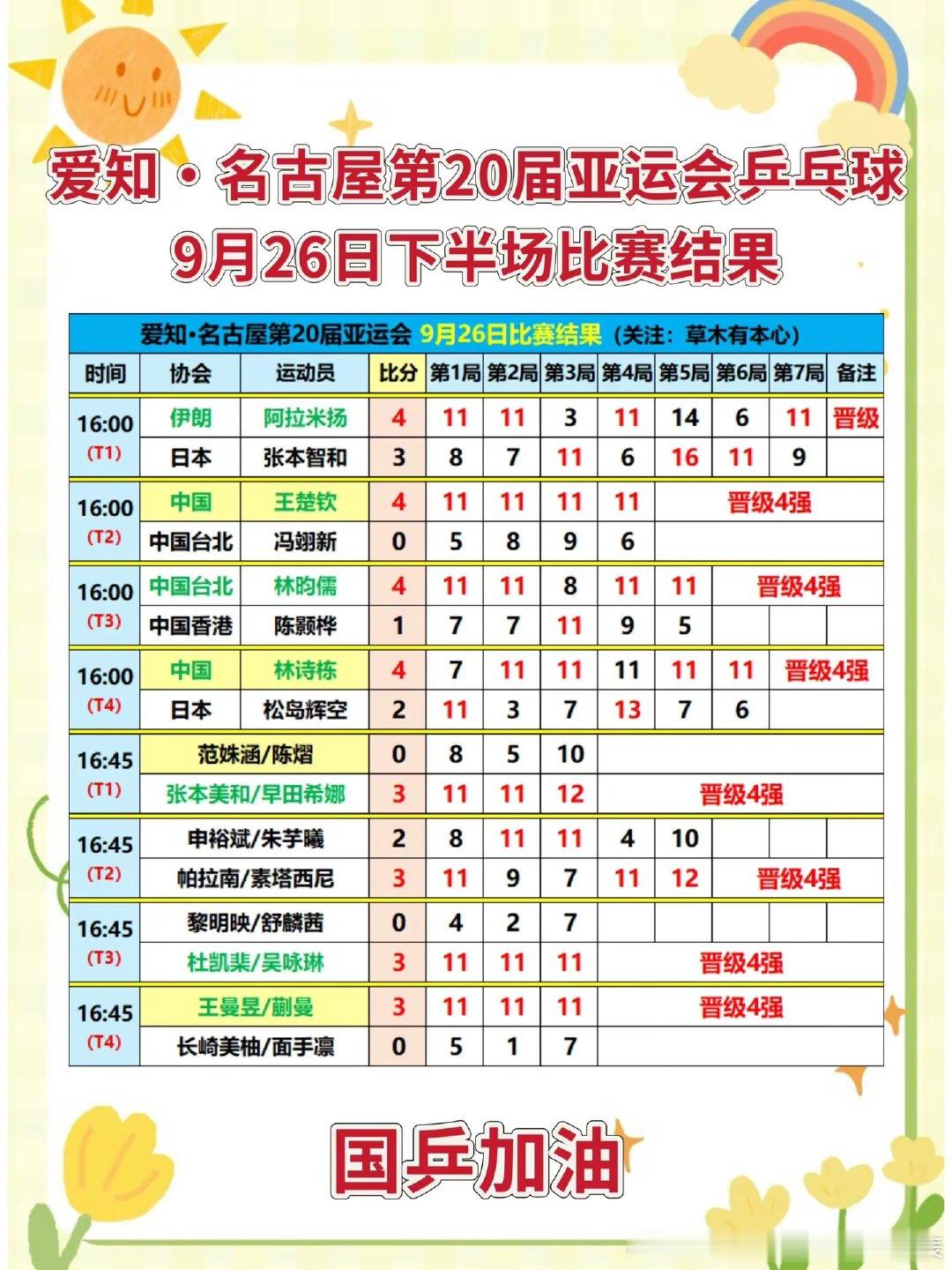 亚运会乒乓球男单1/4决赛，林诗栋4:2松岛辉空，王楚钦4:0冯翊新，阿拉米扬4