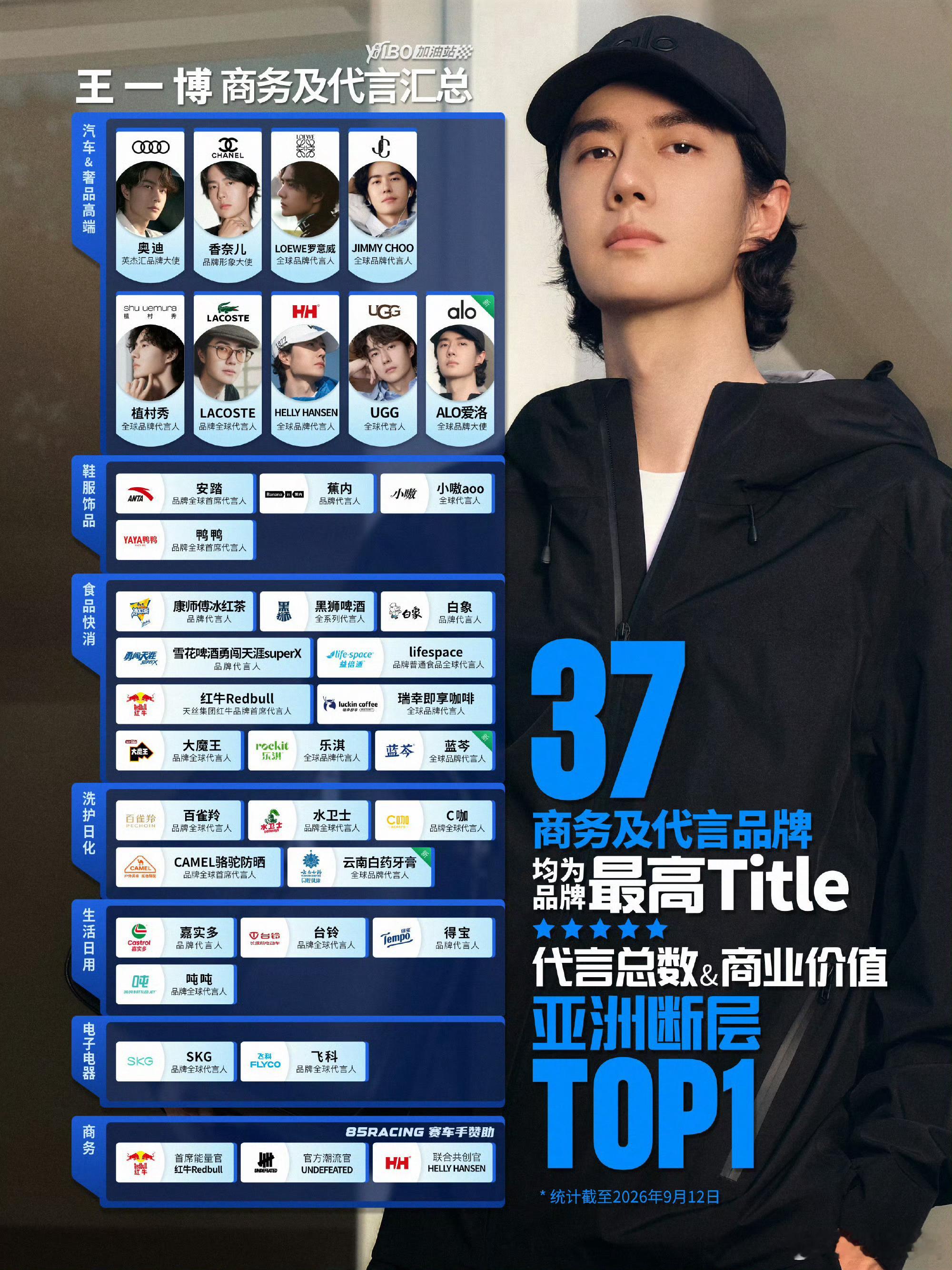 赶紧存一下，过两天又要换新图了王一博蓝芩全球品牌代言人 我刚刚在星品影响力上被种