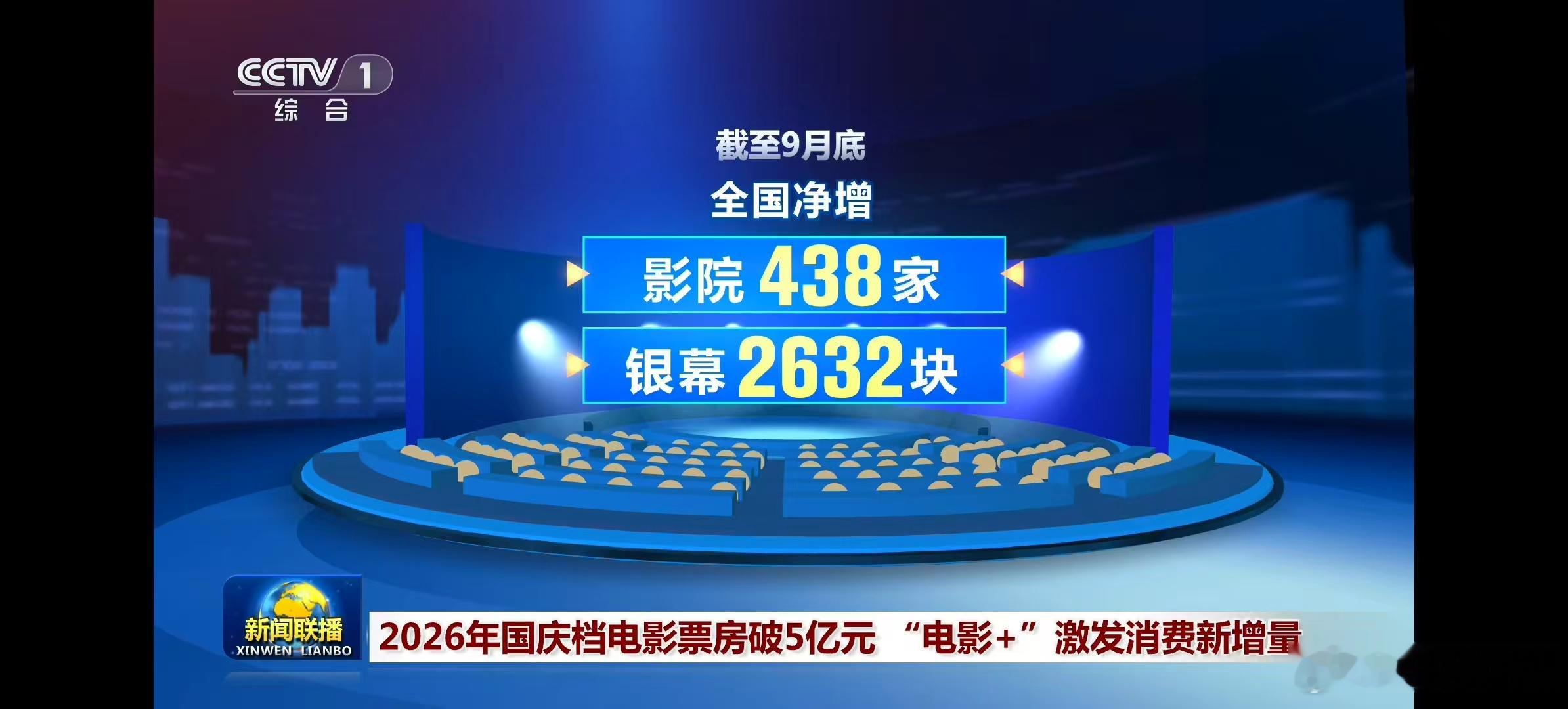 听听温特怎么说 截止9月底银幕总数已接近9.6万块，稳居世界第一。 ​​​