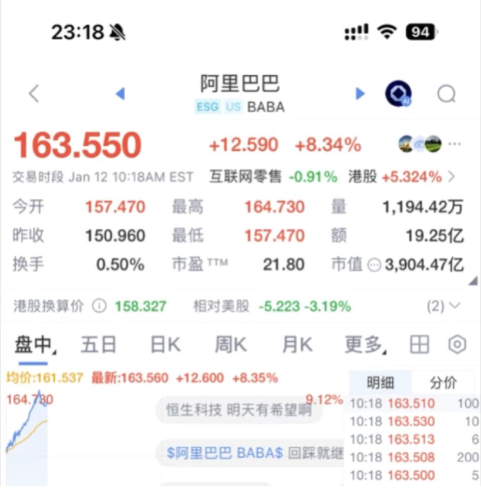 AI应用明天要起飞啦！美股阿里巴巴大涨超10%，市场对其AI发展高度认可。中金国