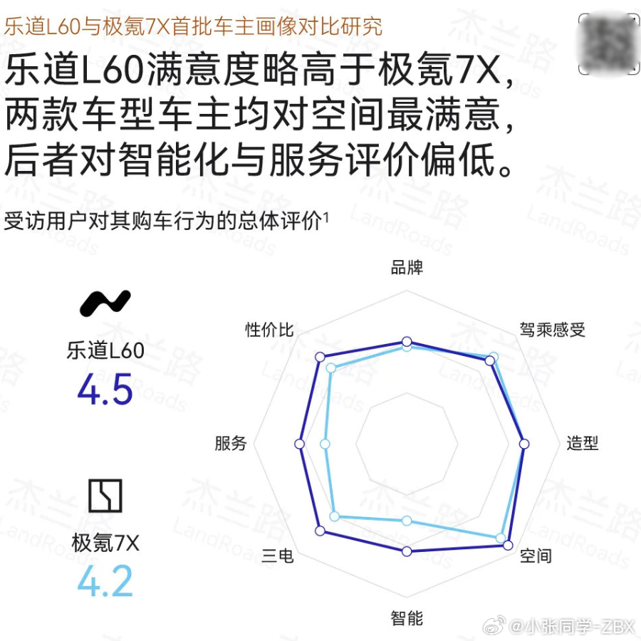 在的调研报告里乐道L60全维度领先于极氪7X。然而现实中，同期上市的极氪7X交付