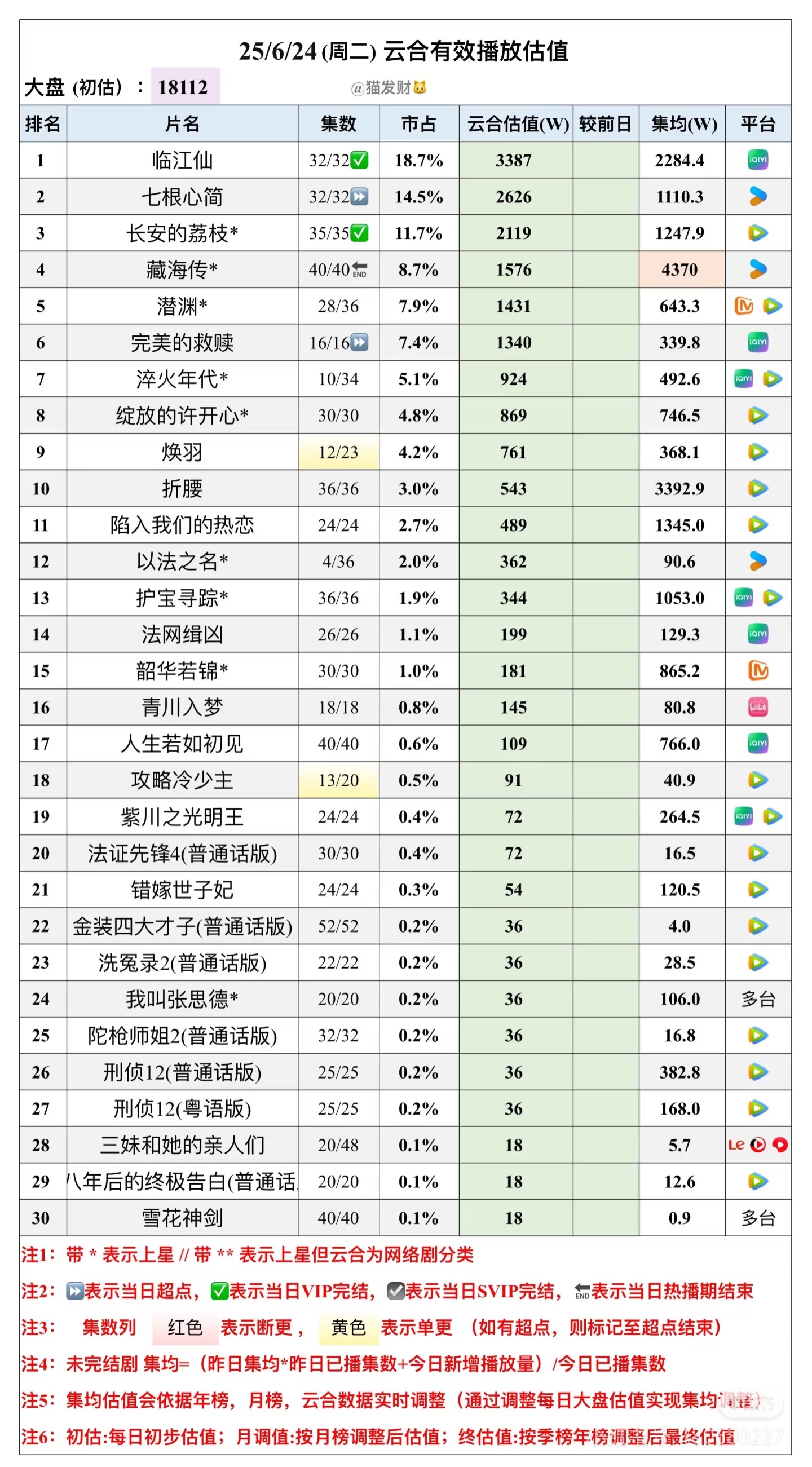 韶华是不是可以磨到900[允悲]服了 ​​​