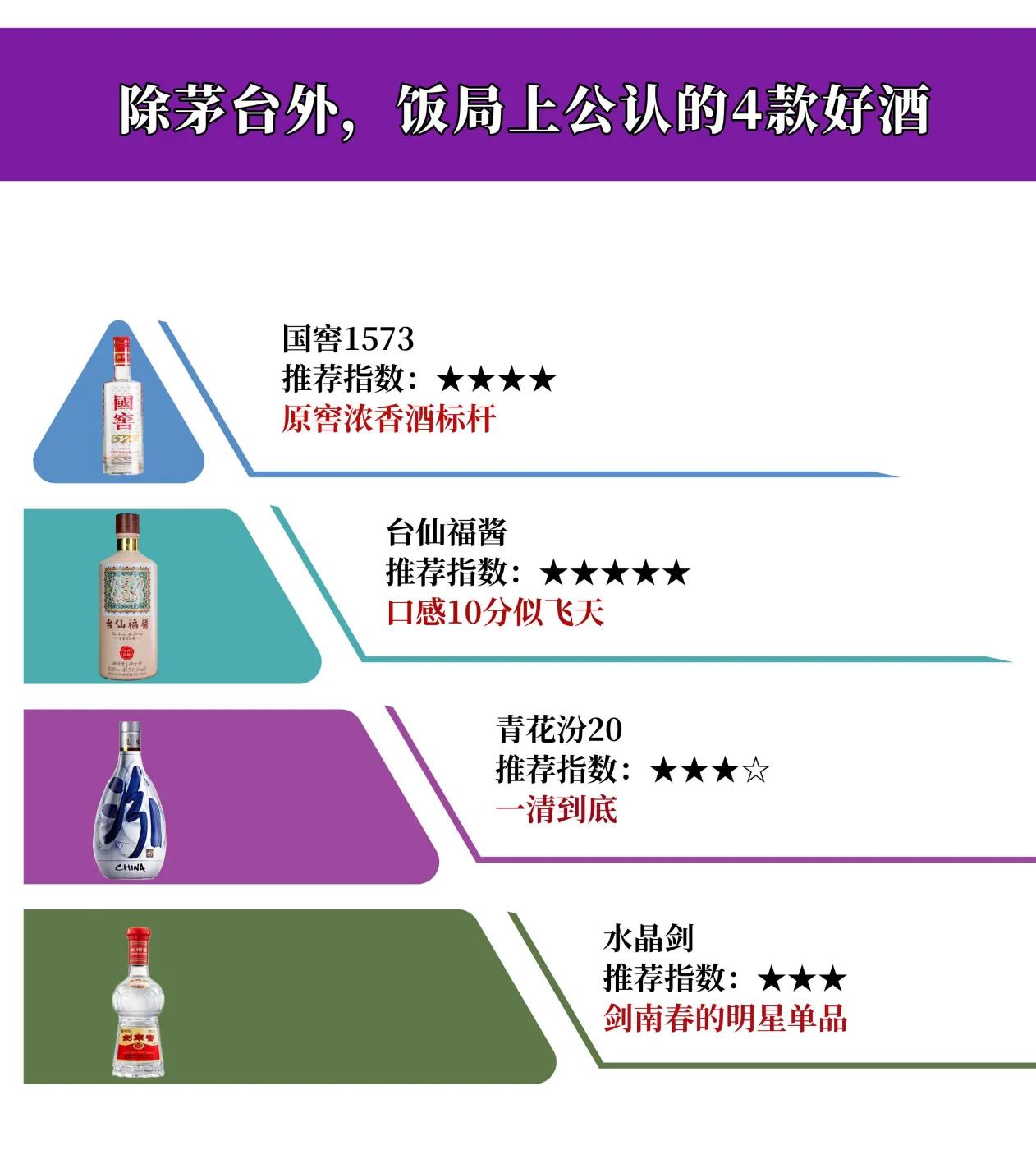 除茅台外，饭局上公认的4款好酒，老酒友们爱不释手

国窖1573  好评度：96