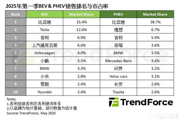 TrendForce最新数据显示，2025年第一季度全球新能源汽车销量已经突破了