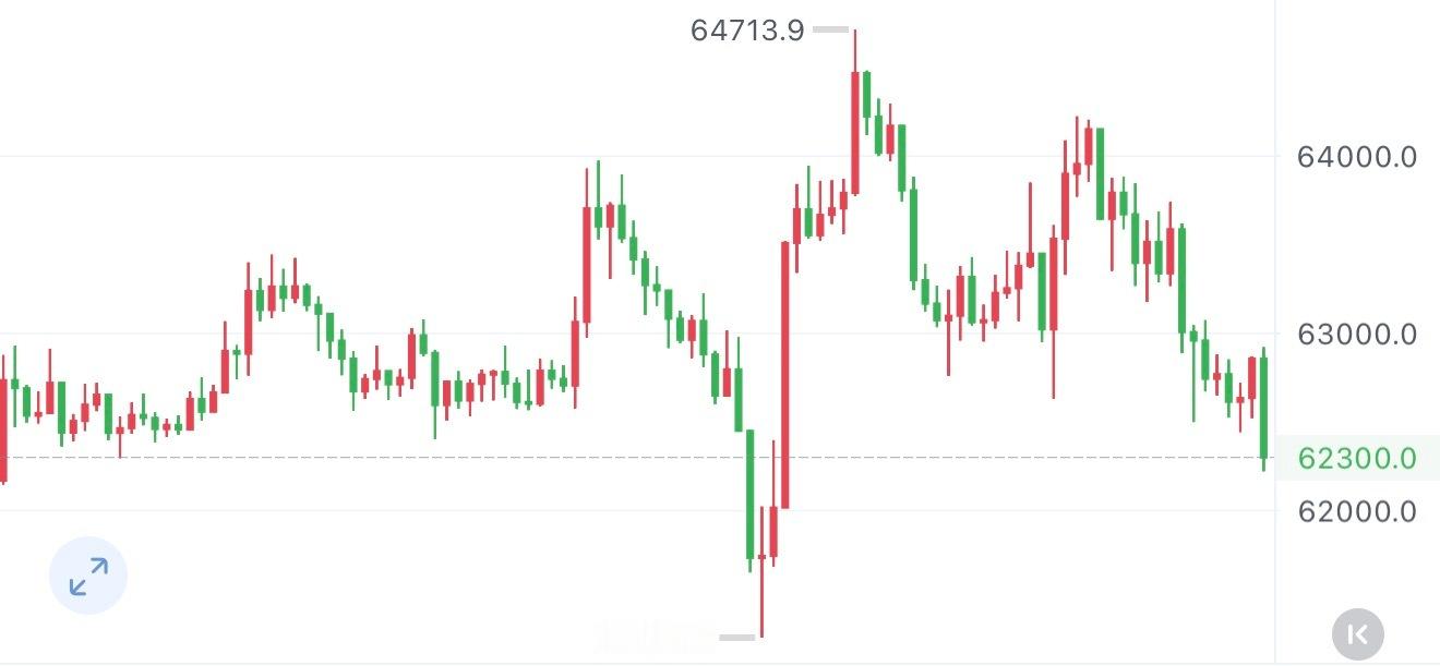 Bit62300附近轻仓多不变，目标看68000当前行情属于上涨途中，整体趋势仍