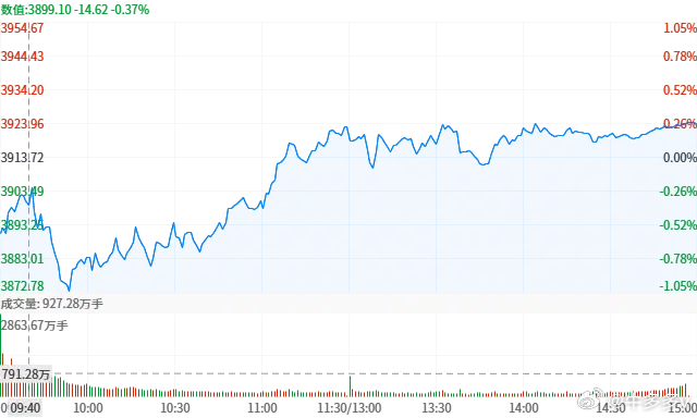 今日股市热点 2026年3月30日一、涨幅居前的行业：贵金属 3.63工业金属 