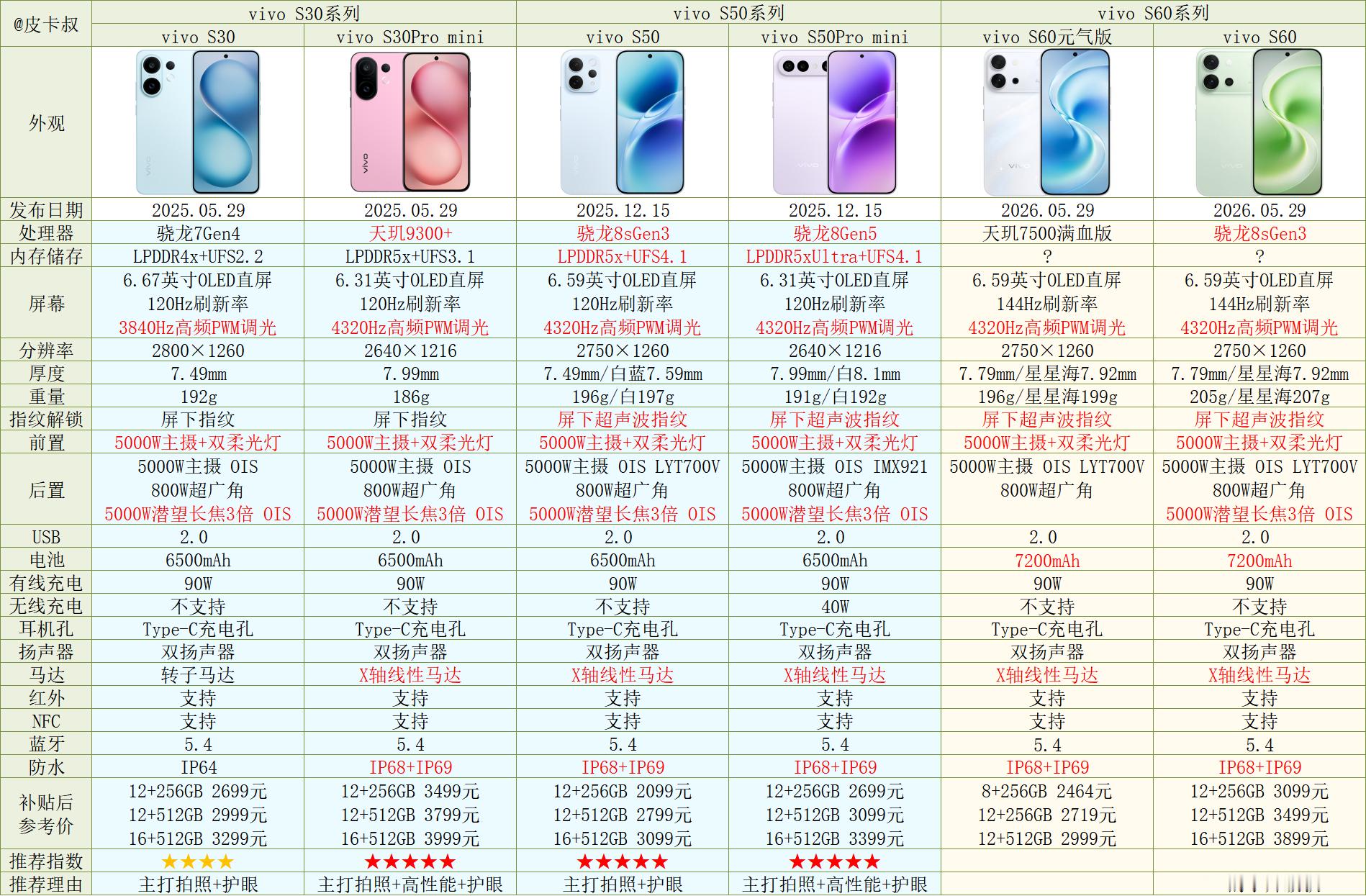 vivo S60系列参数对比出炉～这次有S60元气版和S60两个版本。其中S60