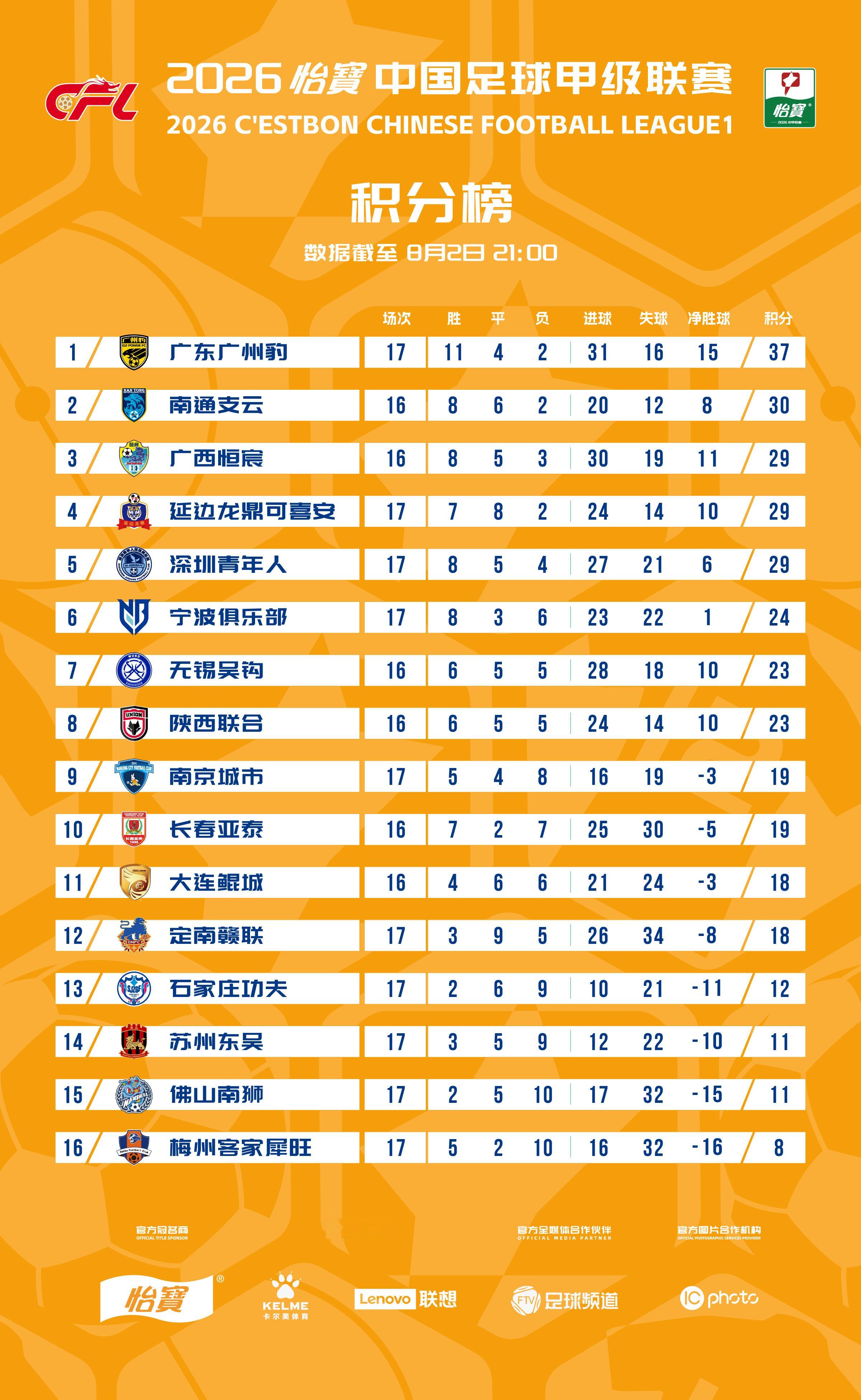 2026怡宝中甲联赛 截至第17轮积分榜一起登场中甲联赛