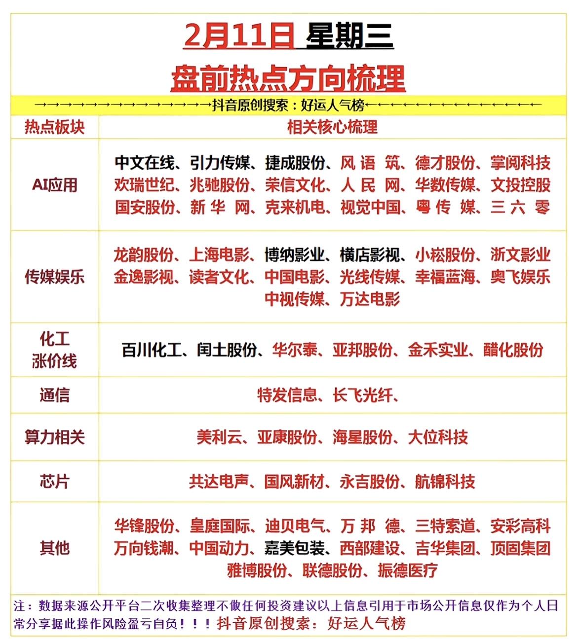 2月11日盘前热点方向梳理，助你抓住投资机会！

抖音热门板块梳理：传媒娱乐领涨