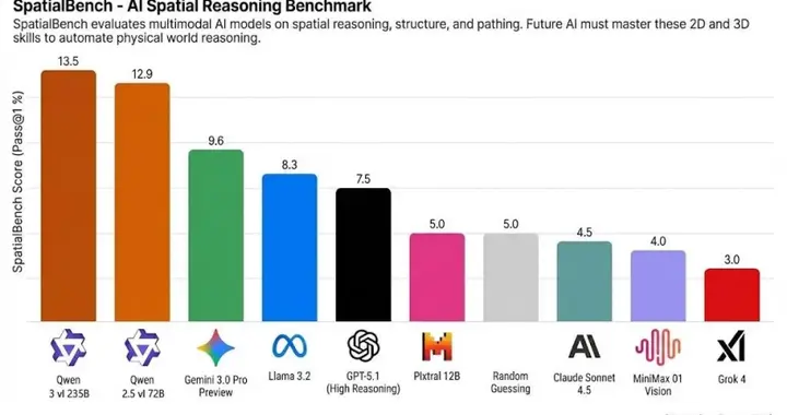 超越Gemini3、GPT5.1，阿里千問登頂空間推理全球冠軍