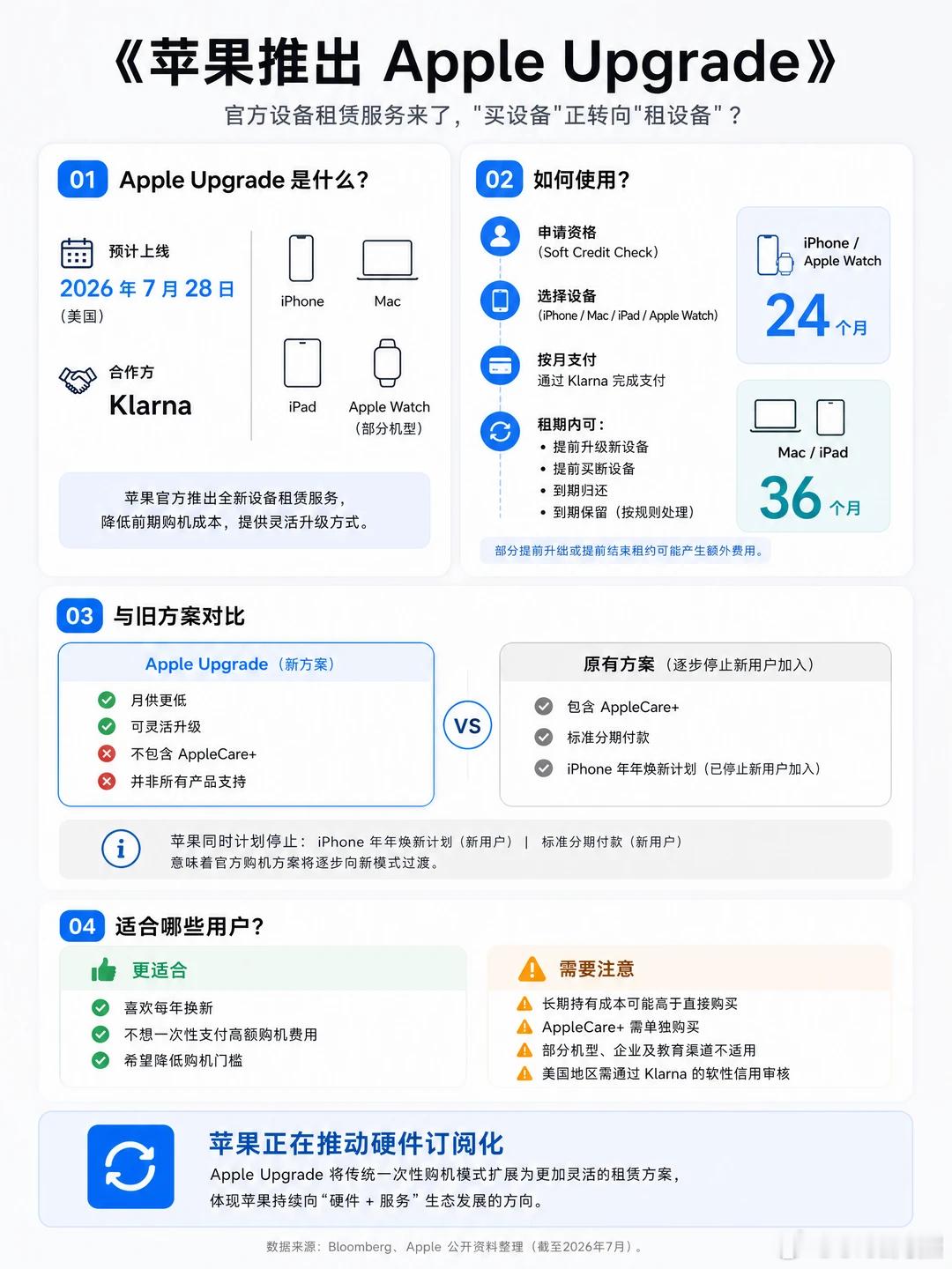 苹果拟推出月租iPhone 哦？会有本土的二手平台实惠吗...相机类数码产品都还