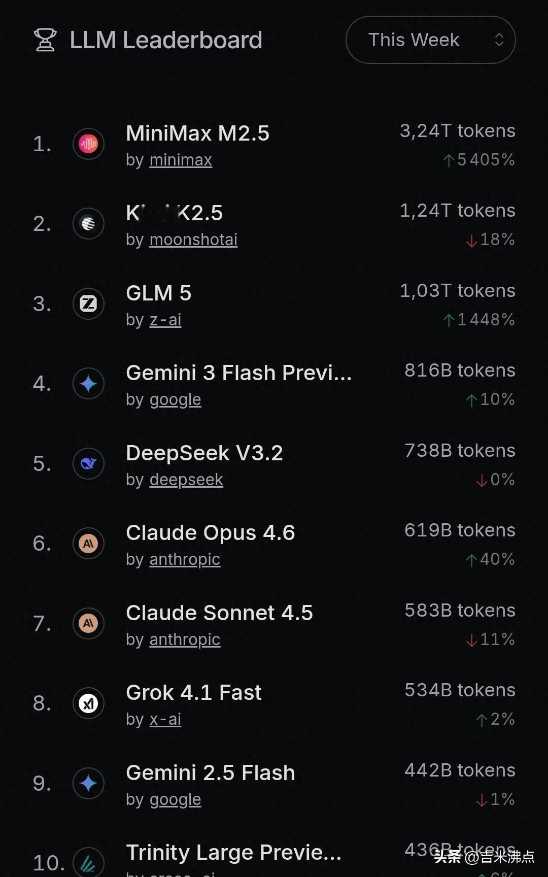 中国模型调用量突然超过美国，OpenRouter数据骗不了人，这到底算不算真赢了