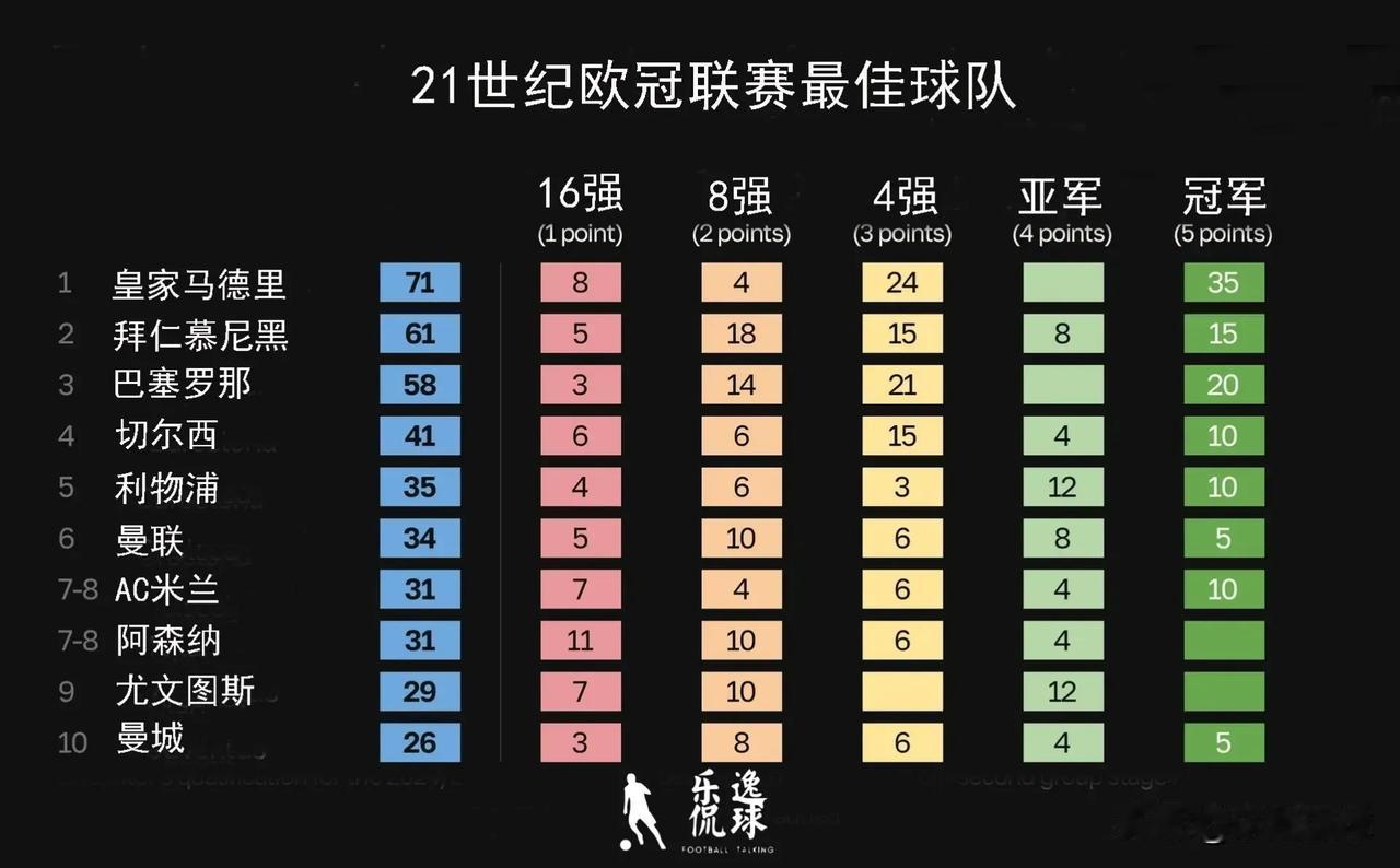 21世纪欧冠十大最强球队：巴黎国米均未上榜。
本周六晚间，巴黎圣日耳曼与国际米兰