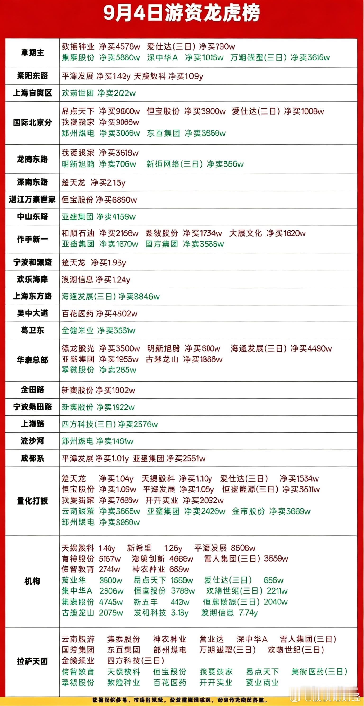 9月4日游资龙虎榜 ​​​