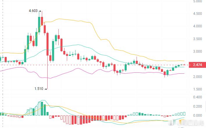 CAKE 这波蓄力期够长的——三年半磨底，技术形态明显收窄了。一旦放量突破当前区