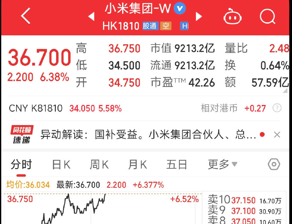 小米集团的股价又暴涨了向万亿冲刺！ 